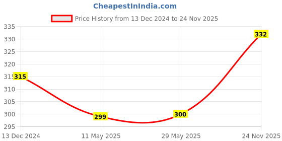 firstcry.com Babyhug 100% Cotton Sleeveless Sando With Teddy Print Pack Of 3 - Green & Purple babyhug Price History Graph from 13 Dec 2024 to 24 Nov 2025