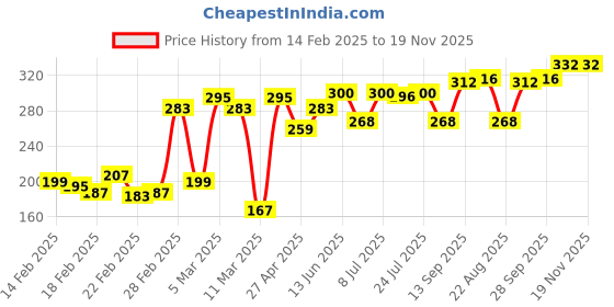 firstcry.com Babyhug 100% Cotton Sleeveless Sandos Crab Print Pack of 3 - Blue & White babyhug Price History Graph from 14 Feb 2025 to 19 Nov 2025