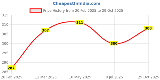firstcry.com Babyhug 100% Cotton Sleeveless Sandos Striped & Dino Print Pack of 3 - Red Navy Blue Yellow babyhug Price History Graph from 20 Feb 2025 to 29 Oct 2025