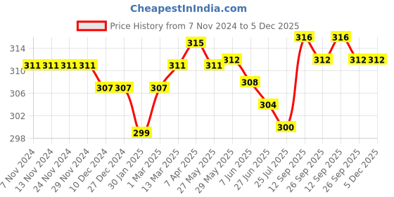 firstcry.com Babyhug 100% Cotton Sleeveless Sandos With Stripes & Animal Print Pack of 3 - Yellow & Blue babyhug Price History Graph from 7 Nov 2024 to 5 Dec 2025