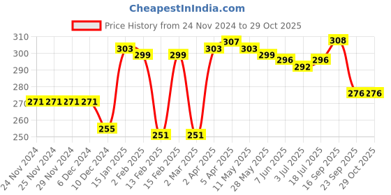 firstcry.com Babyhug 100% Cotton Sleeveless Sandos With Stripes & Animal Print Pack of 3 - Yellow White & Blue babyhug Price History Graph from 24 Nov 2024 to 29 Oct 2025