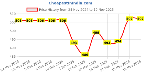 firstcry.com Babyhug 100% Cotton Sleeveless Sandos With Teddy Bear & Star Print Pack Of 5 - Blue & Yellow babyhug Price History Graph from 24 Nov 2024 to 19 Nov 2025