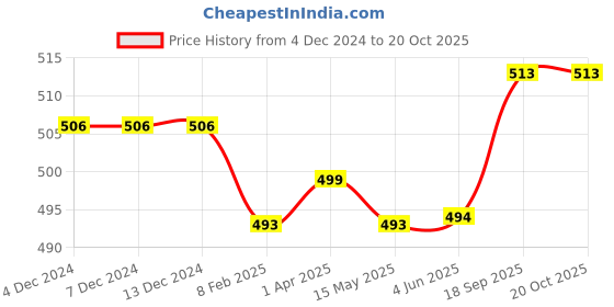 firstcry.com Babyhug 100% Cotton Sleeveless Sandos With Teddy Bear & Star Print Pack Of 5 - Blue & Yellow babyhug Price History Graph from 4 Dec 2024 to 19 Oct 2025