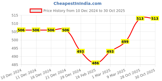 firstcry.com Babyhug 100% Cotton Sleeveless Sandos With Teddy Bear & Star Print Pack Of 5 - Blue & Yellow babyhug Price History Graph from 10 Dec 2024 to 30 Oct 2025