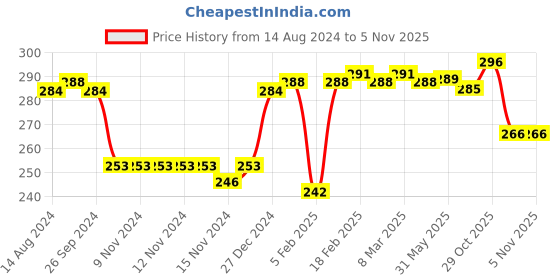firstcry.com Babyhug 100% Cotton Sleeveless Shoulder Tie Knot Jhablas Butterfly & Floral Print Pack of 3 - Multicolour babyhug Price History Graph from 14 Aug 2024 to 5 Nov 2025