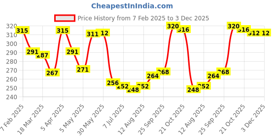 firstcry.com Babyhug 100% Cotton Sleeveless Slip Beach Print Pack of 3 - Multicolour babyhug Price History Graph from 7 Feb 2025 to 3 Dec 2025