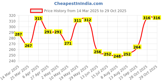 firstcry.com Babyhug 100% Cotton Sleeveless Slip Beach Print Pack of 3 - Multicolour babyhug Price History Graph from 14 Mar 2025 to 29 Oct 2025