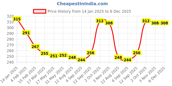 firstcry.com Babyhug 100% Cotton Sleeveless Slip Flower Print Pack of 3 - Multicolour babyhug Price History Graph from 14 Jan 2025 to 5 Dec 2025