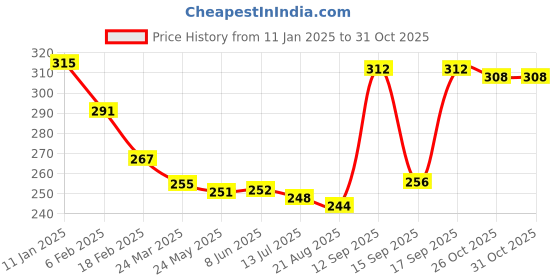 firstcry.com Babyhug 100% Cotton Sleeveless Slip Flower Print Pack of 3 - Multicolour babyhug Price History Graph from 11 Jan 2025 to 31 Oct 2025