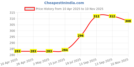 firstcry.com Babyhug 100% Cotton Sleeveless Slips Floral Print Pack Of 3- White & Pink babyhug Price History Graph from 10 Apr 2025 to 10 Nov 2025