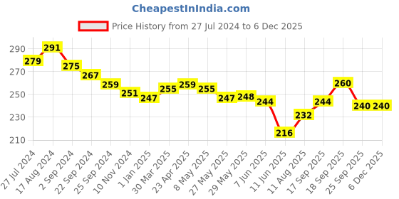 firstcry.com Babyhug 100% Cotton Sleeveless Slips Heart & Star Print Pack of 3 - Multicolour babyhug Price History Graph from 27 Jul 2024 to 5 Dec 2025