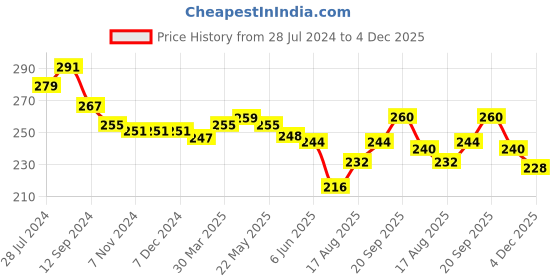 firstcry.com Babyhug 100% Cotton Sleeveless Slips Heart & Star Print Pack of 3 - Multicolour babyhug Price History Graph from 28 Jul 2024 to 4 Dec 2025