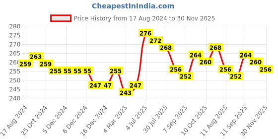 firstcry.com Babyhug 100% Cotton Sleeveless Slips Hearts Floral & Bunny Print Pack of 3 - Multicolour babyhug Price History Graph from 17 Aug 2024 to 30 Nov 2025