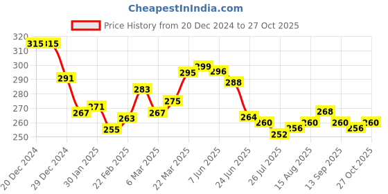 firstcry.com Babyhug 100% Cotton Sleeveless Slips Pack Of 3 - Pink White & Blue babyhug Price History Graph from 20 Dec 2024 to 27 Oct 2025