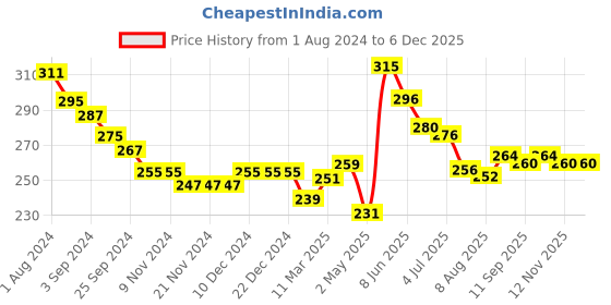 firstcry.com Babyhug 100% Cotton Sleeveless Slips Pack of 3 - Red & Yellow babyhug Price History Graph from 1 Aug 2024 to 5 Dec 2025