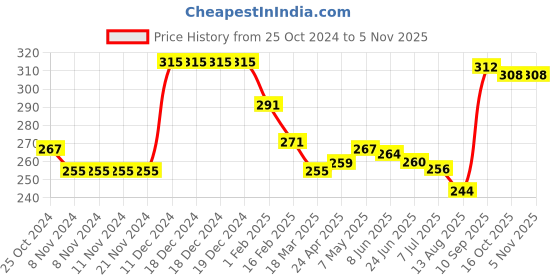 firstcry.com Babyhug 100% Cotton Sleeveless Slips Pack Of 3 - Red White & Blue babyhug Price History Graph from 25 Oct 2024 to 3 Nov 2025