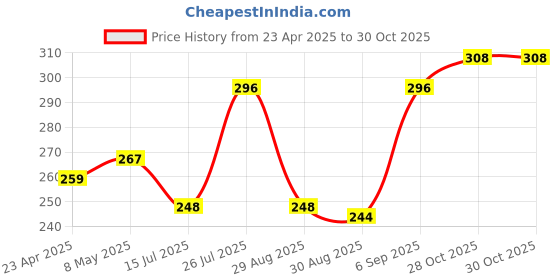 firstcry.com Babyhug 100% Cotton Sleeveless Slips Pack Of 3 - Red White & Blue babyhug Price History Graph from 23 Apr 2025 to 29 Oct 2025