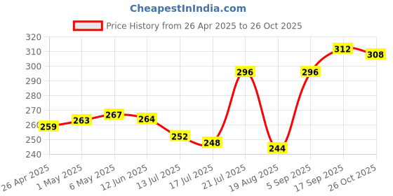 firstcry.com Babyhug 100% Cotton Sleeveless Slips Pack Of 3 - Red White & Blue babyhug Price History Graph from 26 Apr 2025 to 26 Oct 2025