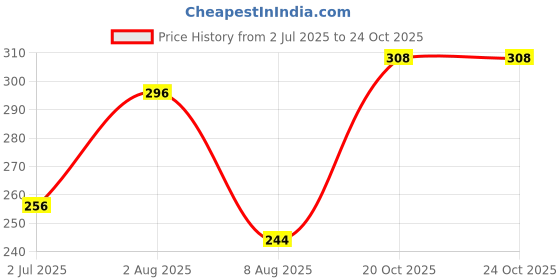 firstcry.com Babyhug 100% Cotton Sleeveless Slips Pack Of 3 - Red White & Blue babyhug Price History Graph from 2 Jul 2025 to 24 Oct 2025