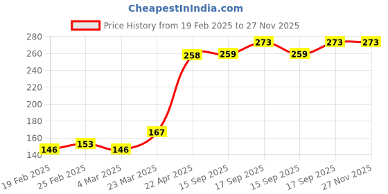 firstcry.com Babyhug 100% Cotton Sleeveless Slips Pack of 3 - White babyhug Price History Graph from 19 Feb 2025 to 27 Nov 2025