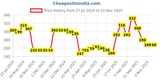 firstcry.com Babyhug 100% Cotton Sleeveless Slips Polka Dot Print Pack of 3 - Multicolour babyhug Price History Graph from 27 Jul 2024 to 19 Nov 2025