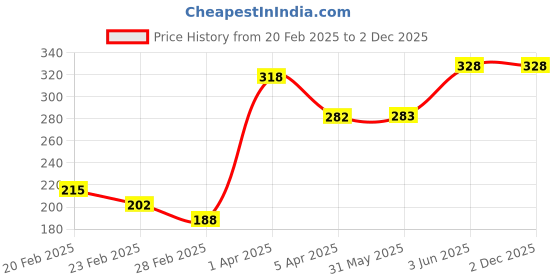 firstcry.com Babyhug 100% Cotton Sleeveless Slips Solid Color Pack of 5 -White babyhug Price History Graph from 20 Feb 2025 to 2 Dec 2025
