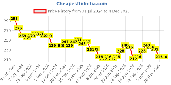 firstcry.com Babyhug 100% Cotton Sleeveless Slips Stars & Clouds Print Pack of 3 - Multicolour babyhug Price History Graph from 31 Jul 2024 to 4 Dec 2025