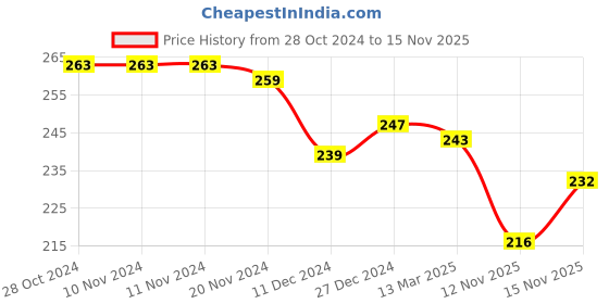 firstcry.com Babyhug 100% Cotton Sleeveless Slips Stars & Clouds Print Pack of 3 - Multicolour babyhug Price History Graph from 28 Oct 2024 to 15 Nov 2025