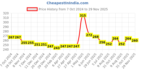 firstcry.com Babyhug 100% Cotton Sleeveless Slips Stripes & Text Print Pack of 3- Blue White & Pink babyhug Price History Graph from 7 Oct 2024 to 29 Nov 2025