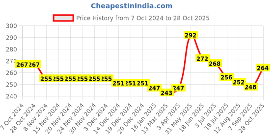 firstcry.com Babyhug 100% Cotton Sleeveless Slips Stripes & Text Print Pack of 3- Blue White & Pink babyhug Price History Graph from 7 Oct 2024 to 28 Oct 2025