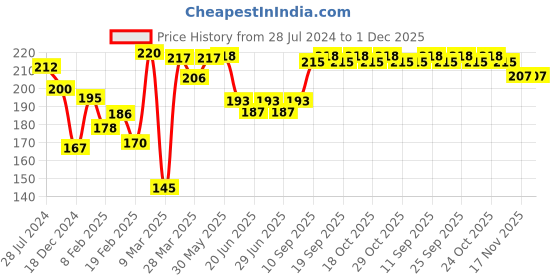firstcry.com Babyhug 100% Cotton Sleeveless Solid & Striped Sando Pack of 2 - Navy Blue babyhug Price History Graph from 28 Jul 2024 to 30 Nov 2025