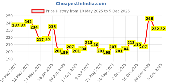 firstcry.com Babyhug 100% Cotton Sleeveless Star Printed Sando & Shorts Set - Yellow & Pink babyhug Price History Graph from 10 May 2025 to 5 Dec 2025