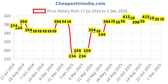 firstcry.com Babyhug 100% Cotton Sleeveless Striped Onesie with Cap Fruits Print - White & Blue babyhug Price History Graph from 17 Jul 2024 to 30 Nov 2025