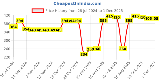 firstcry.com Babyhug 100% Cotton Sleeveless Striped Onesie with Cap Fruits Print - White & Blue babyhug Price History Graph from 28 Jul 2024 to 1 Dec 2025