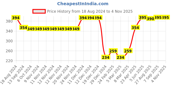 firstcry.com Babyhug 100% Cotton Sleeveless Striped Onesie with Cap Fruits Print - White & Blue babyhug Price History Graph from 18 Aug 2024 to 4 Nov 2025