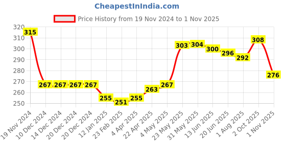 firstcry.com Babyhug 100% Cotton Sleeveless Striped Sando Trophy Print Pack of 3 - Multicolour babyhug Price History Graph from 19 Nov 2024 to 1 Nov 2025