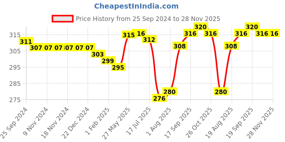 firstcry.com Babyhug 100% Cotton Sleeveless Striped Sandos with Dino Print Pack of 3 - Multicolour babyhug Price History Graph from 25 Sep 2024 to 28 Nov 2025