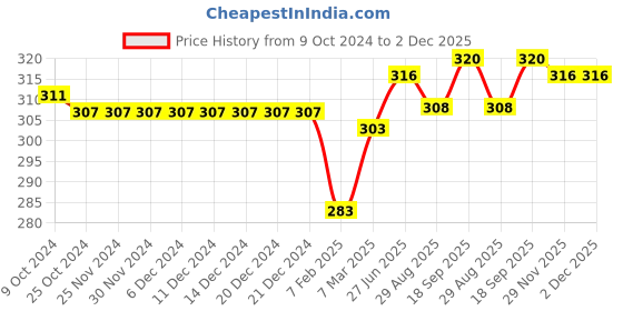 firstcry.com Babyhug 100% Cotton Sleeveless Striped Sandos with Dino Print Pack of 3 - Multicolour babyhug Price History Graph from 9 Oct 2024 to 1 Dec 2025