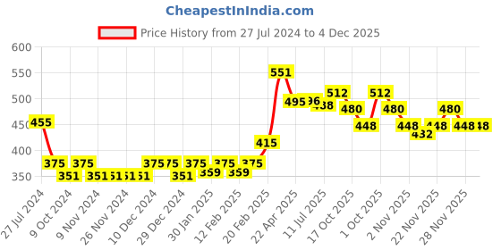 firstcry.com Babyhug 100% Cotton Sleeveless Striped Tee & Dungaree Set Floral  Print- Pink babyhug Price History Graph from 27 Jul 2024 to 4 Dec 2025