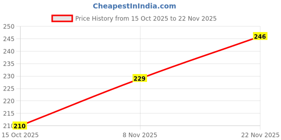 firstcry.com Babyhug 100% Cotton Sleeveless Striped Vests & Shorts With Text Print - Red & Yellow babyhug Price History Graph from 15 Oct 2025 to 22 Nov 2025