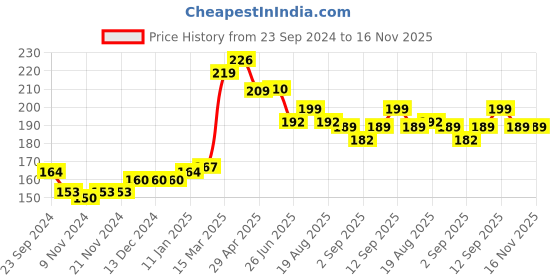 firstcry.com Babyhug 100% Cotton Sleeveless Tee With Marie Print & Bow Detailing- Pink babyhug Price History Graph from 23 Sep 2024 to 15 Nov 2025