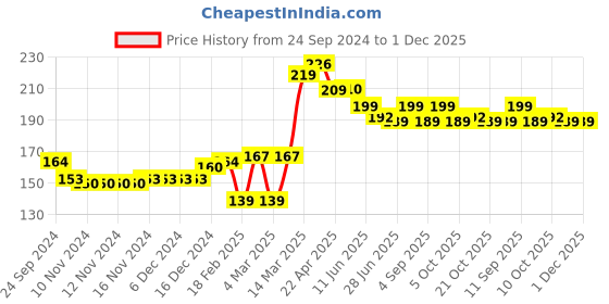 firstcry.com Babyhug 100% Cotton Sleeveless Tee With Marie Print & Bow Detailing- Pink babyhug Price History Graph from 24 Sep 2024 to 1 Dec 2025
