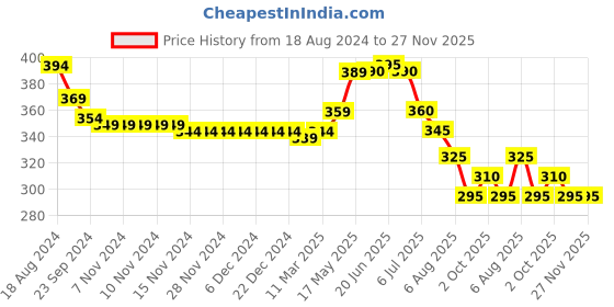 firstcry.com Babyhug 100% Cotton Sleeveless Text Printed Romper - Multicolour babyhug Price History Graph from 18 Aug 2024 to 26 Nov 2025