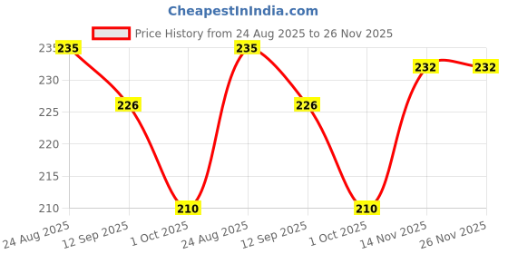 firstcry.com Babyhug 100% cotton Sleeveless Vests With Stripes & Text Printed Shorts - Multicolour babyhug Price History Graph from 24 Aug 2025 to 25 Nov 2025