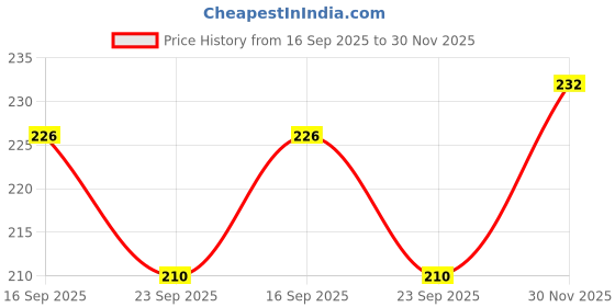firstcry.com Babyhug 100% cotton Sleeveless Vests With Stripes & Text Printed Shorts - Multicolour babyhug Price History Graph from 16 Sep 2025 to 30 Nov 2025