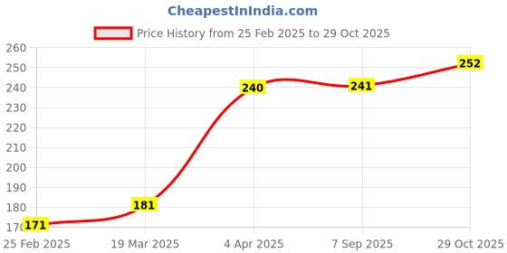 firstcry.com Babyhug 100% Cotton Slip Solid Pack of 3 - White babyhug Price History Graph from 25 Feb 2025 to 29 Oct 2025