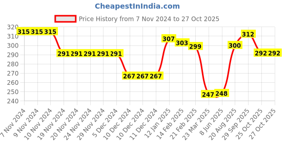 firstcry.com Babyhug 100% Cotton Slips Beach Theme Pack of 3 - Blue Yellow & Pink babyhug Price History Graph from 7 Nov 2024 to 26 Oct 2025