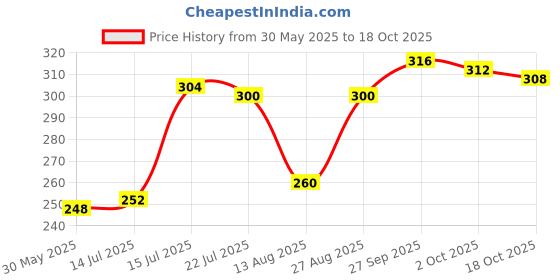 firstcry.com Babyhug 100% Cotton Slips Beach Theme Pack of 3 - Blue Yellow & Pink babyhug Price History Graph from 30 May 2025 to 18 Oct 2025