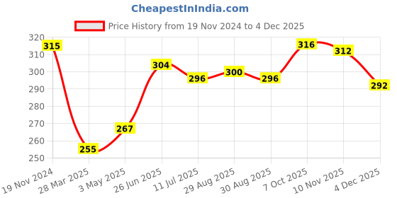 firstcry.com Babyhug 100% Cotton Slips Heart Print Pack of 3 - Multicolour babyhug Price History Graph from 19 Nov 2024 to 4 Dec 2025