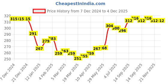 firstcry.com Babyhug 100% Cotton Slips Heart Print Pack of 3 - Multicolour babyhug Price History Graph from 7 Dec 2024 to 4 Dec 2025